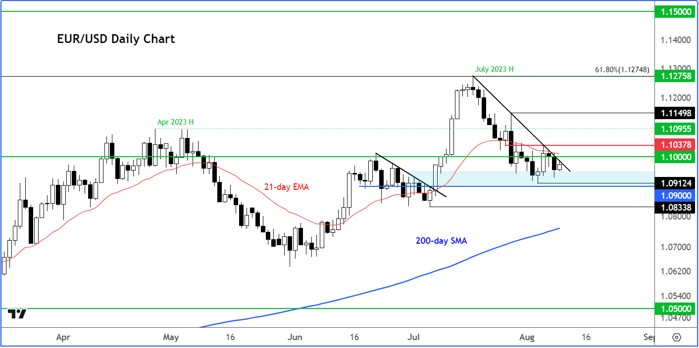 EUR/USD outlook