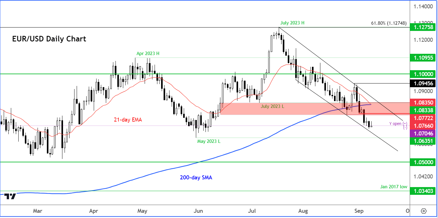 dollar analysis - EUR/USD