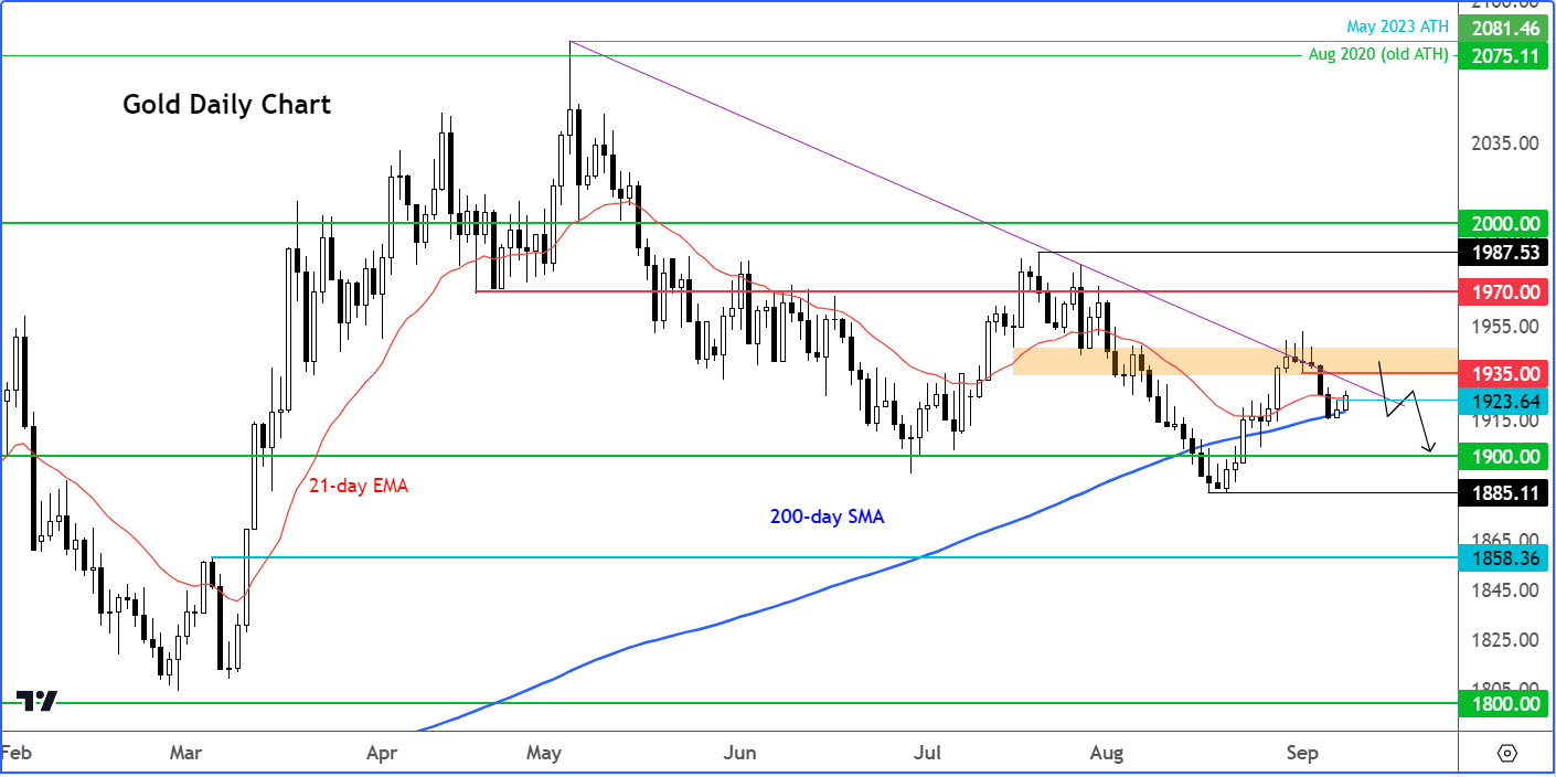 gold analysis