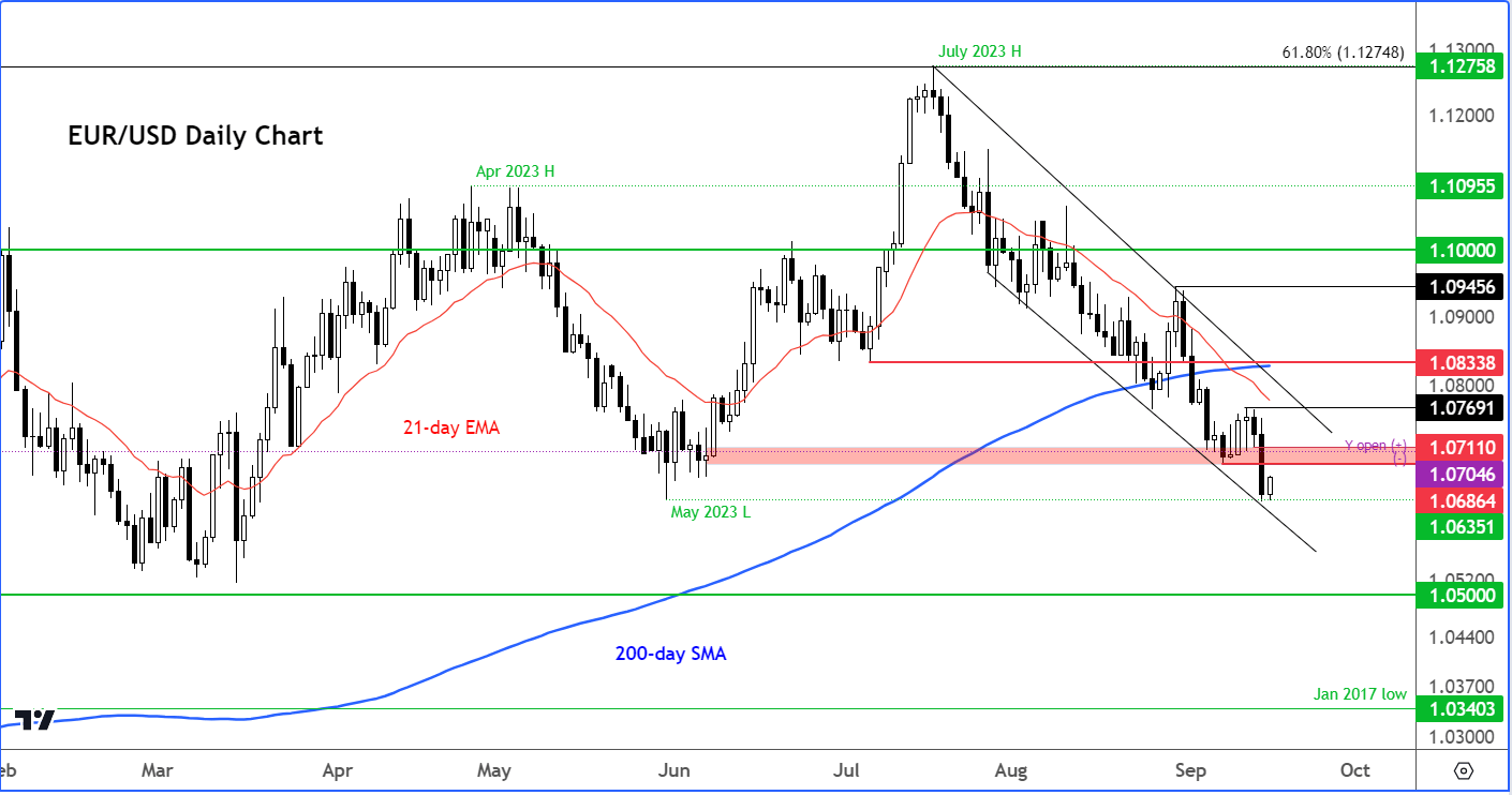 EUR/USD analysis