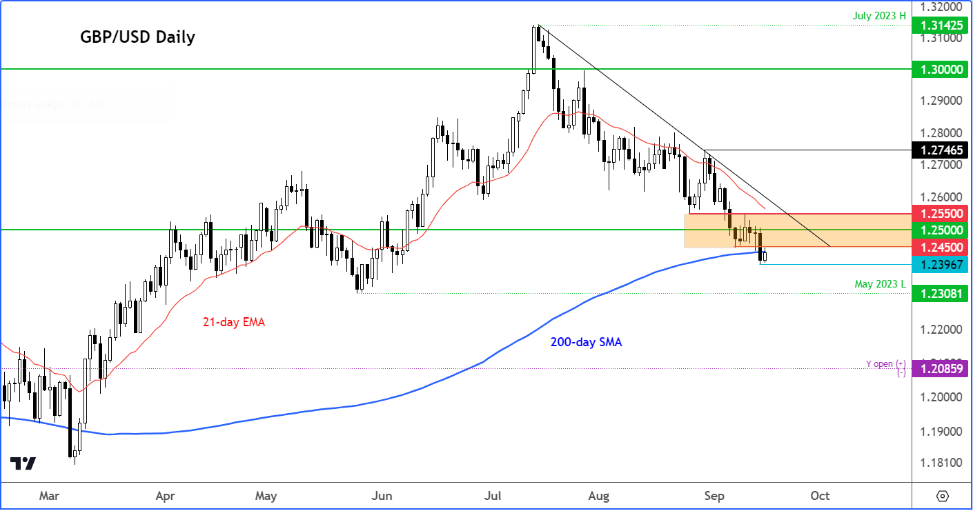 Dollar analysis - GBP/USD