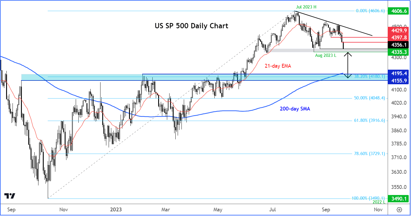 S&P 500 analysis