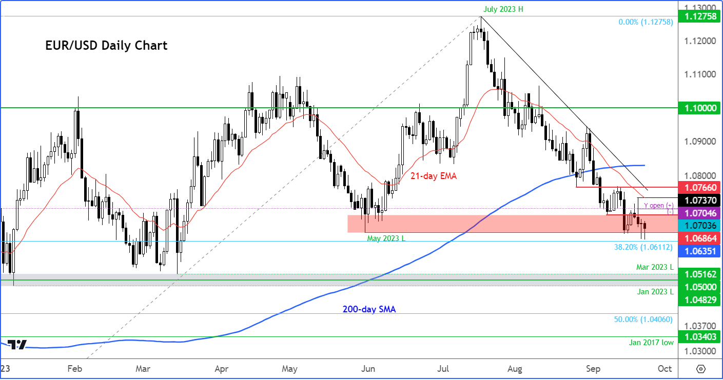 eur/usd