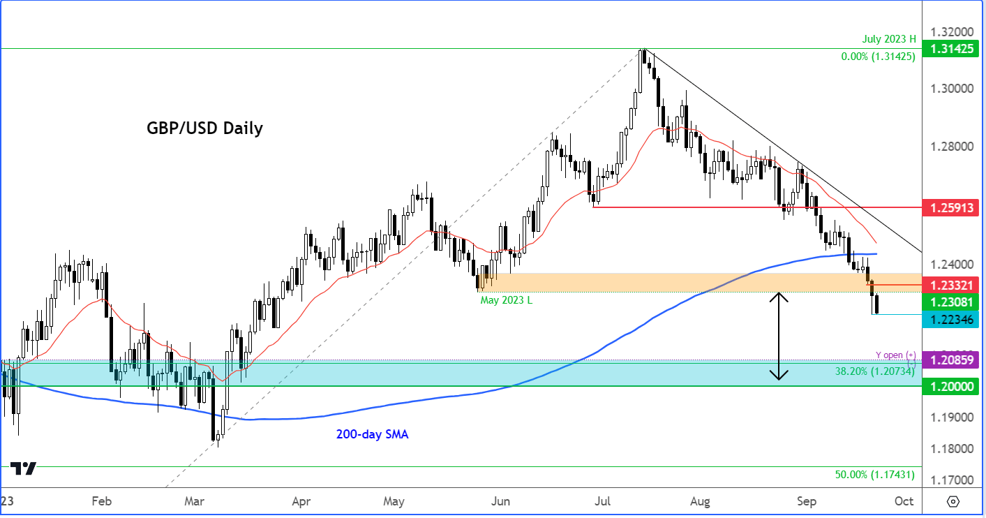 GBP/USD