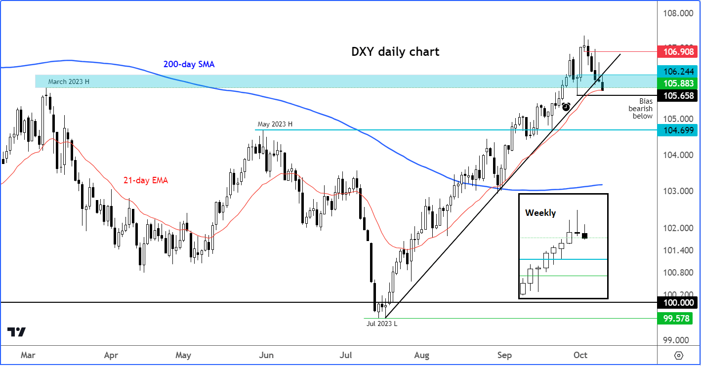 dollar index analysis