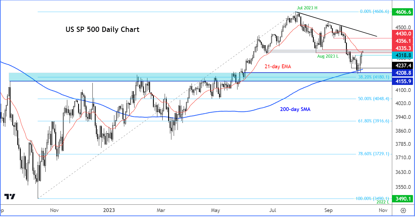 S&P 500 analysis