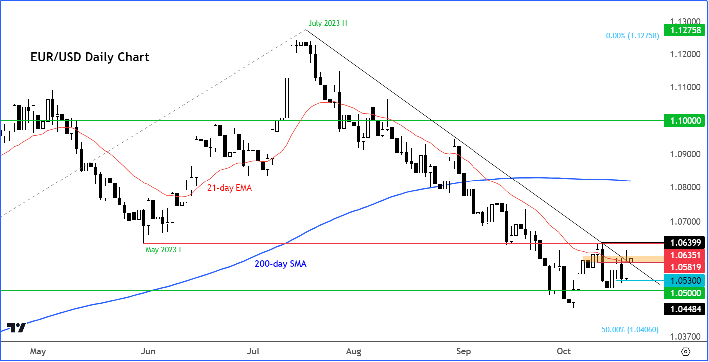 EUR/USD outlook