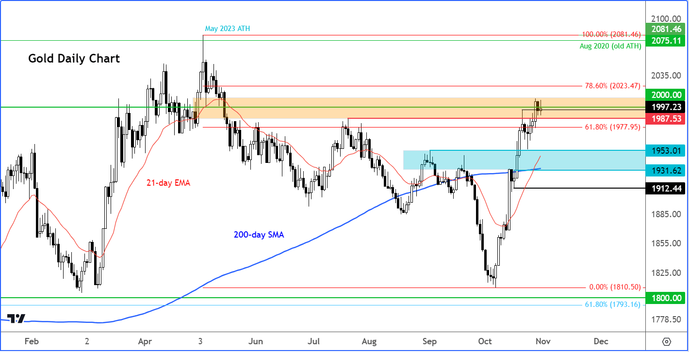 gold analysis