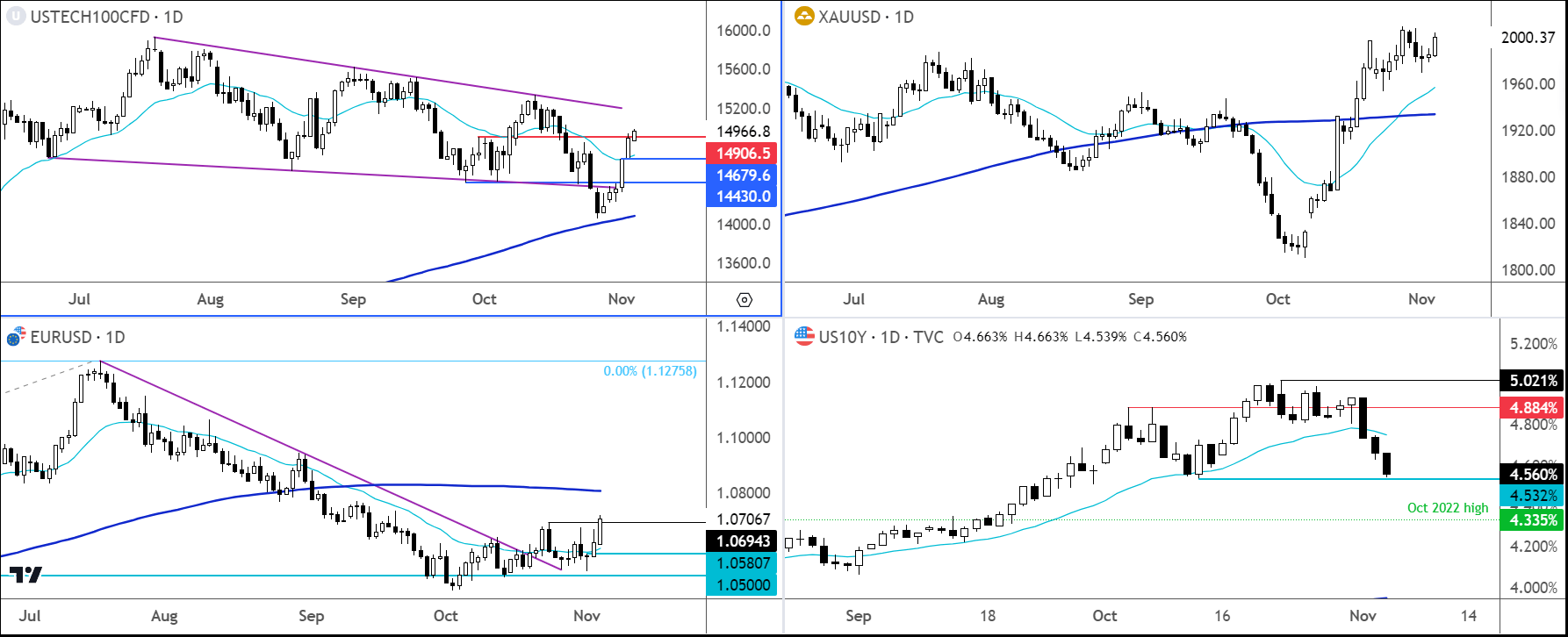 US dollar analysis - NFP tops