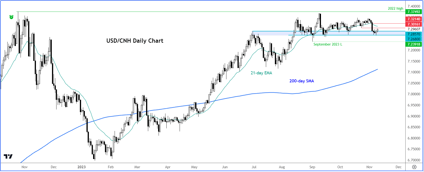 Dollar analysis USD/CNH