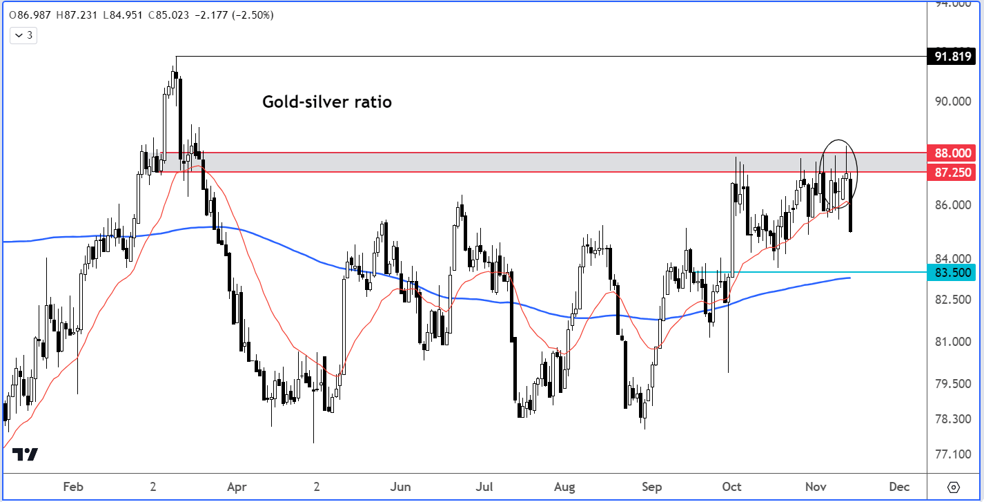 gold-silver ratio