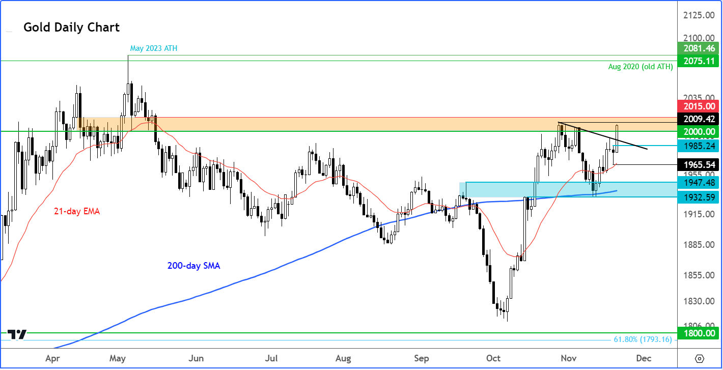 Gold analysis