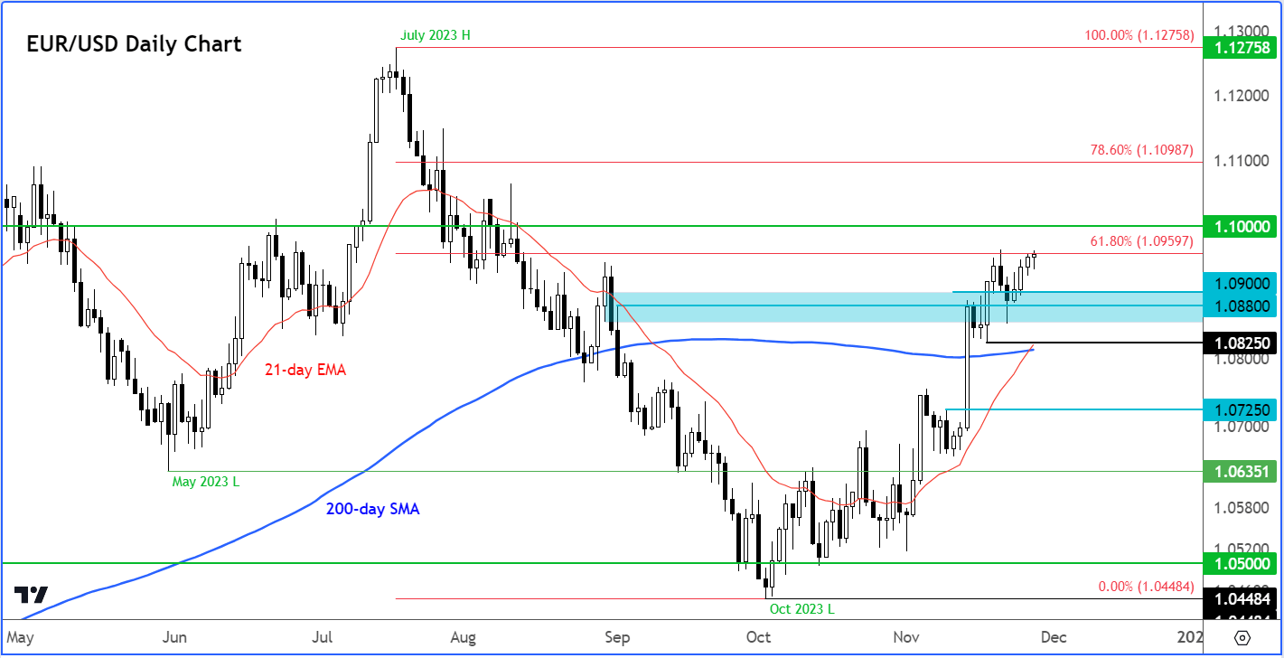 EUR/USD analysis