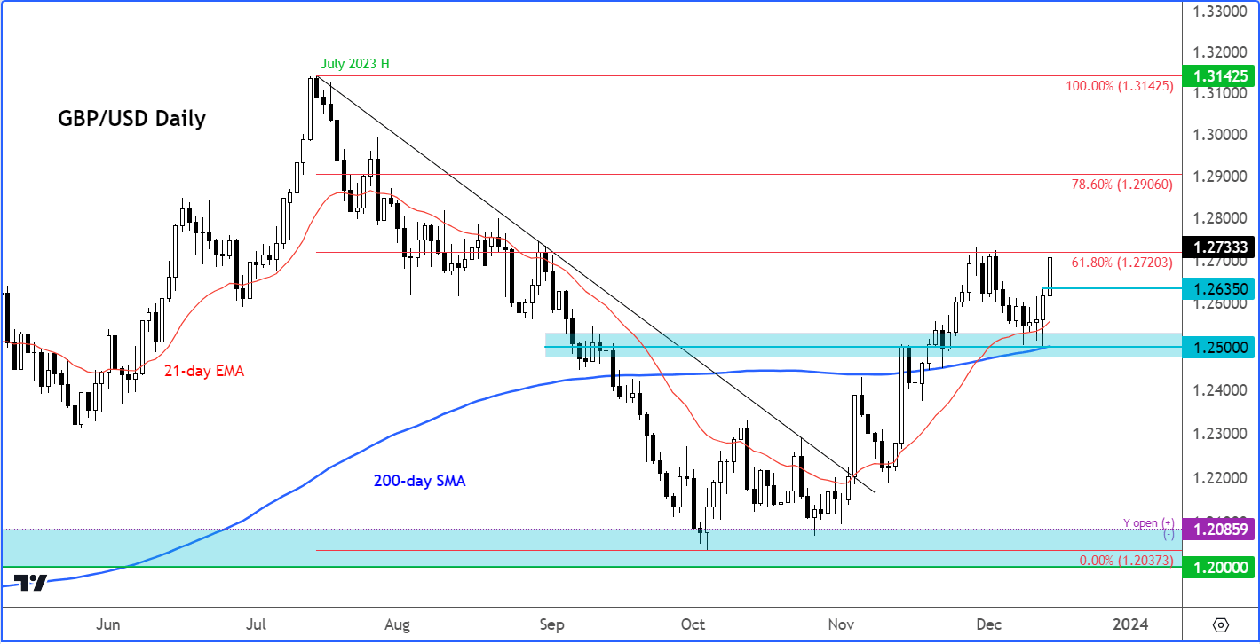 Pound analysis