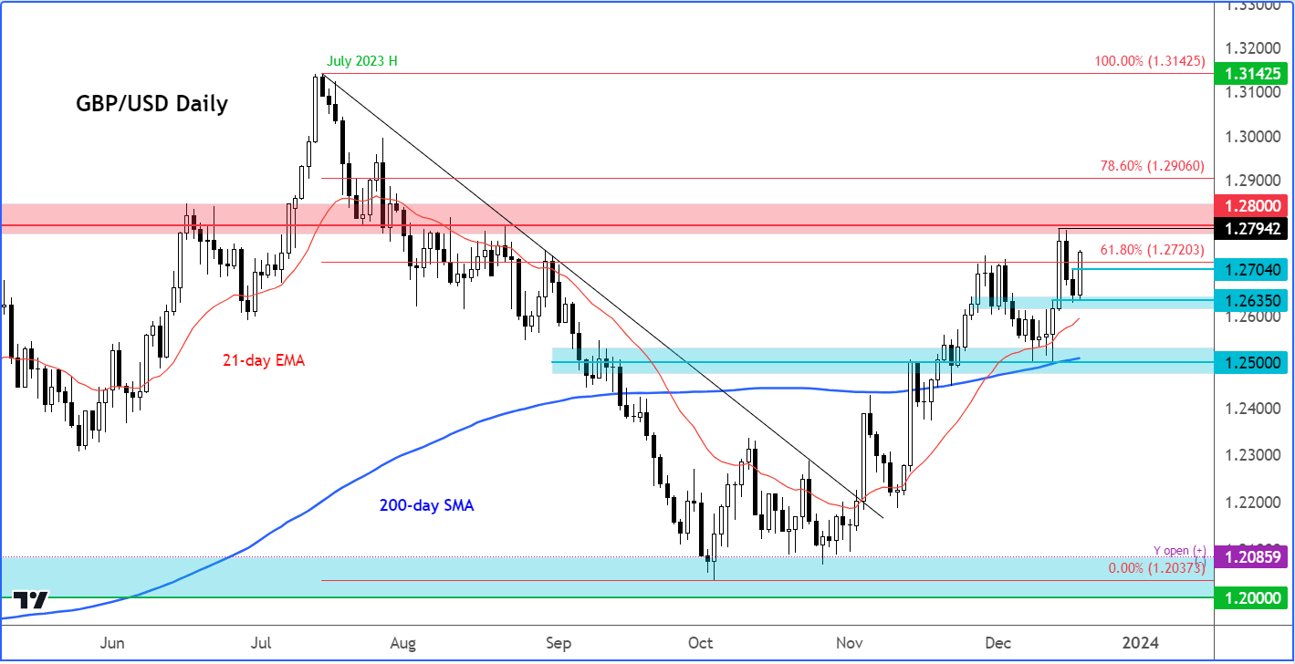 GBP/USD analysis