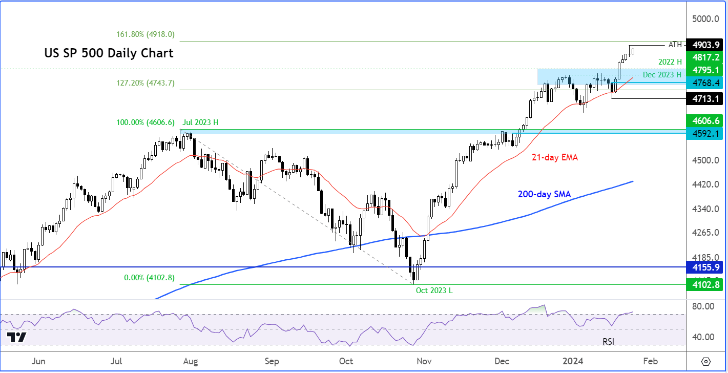 S&P 500 analysis