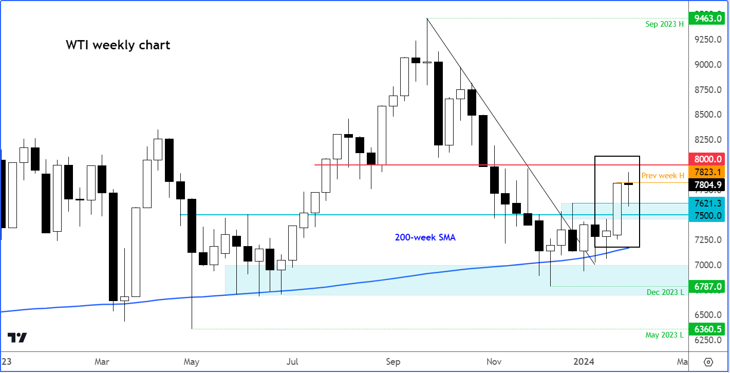 WTI technical analysis weekly chart