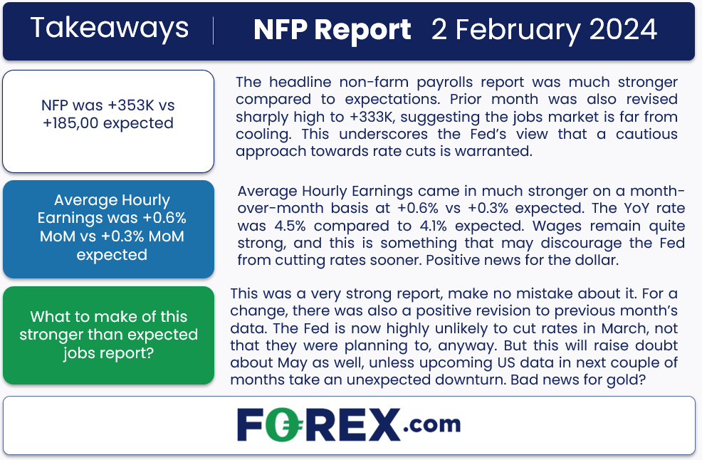 NFP beats