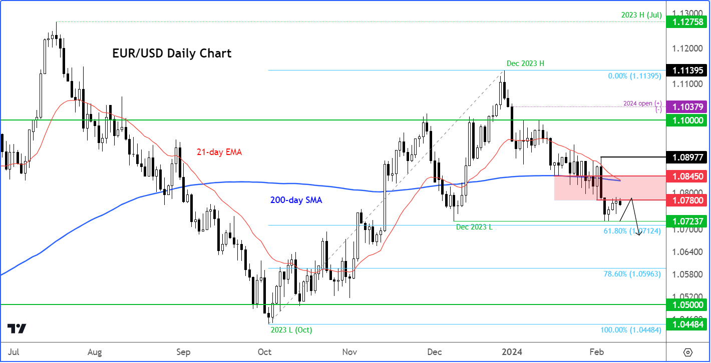 EUR/USD outlook