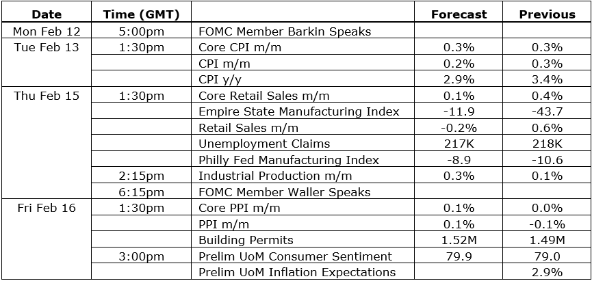 GBP/USD analysis US economic calendar