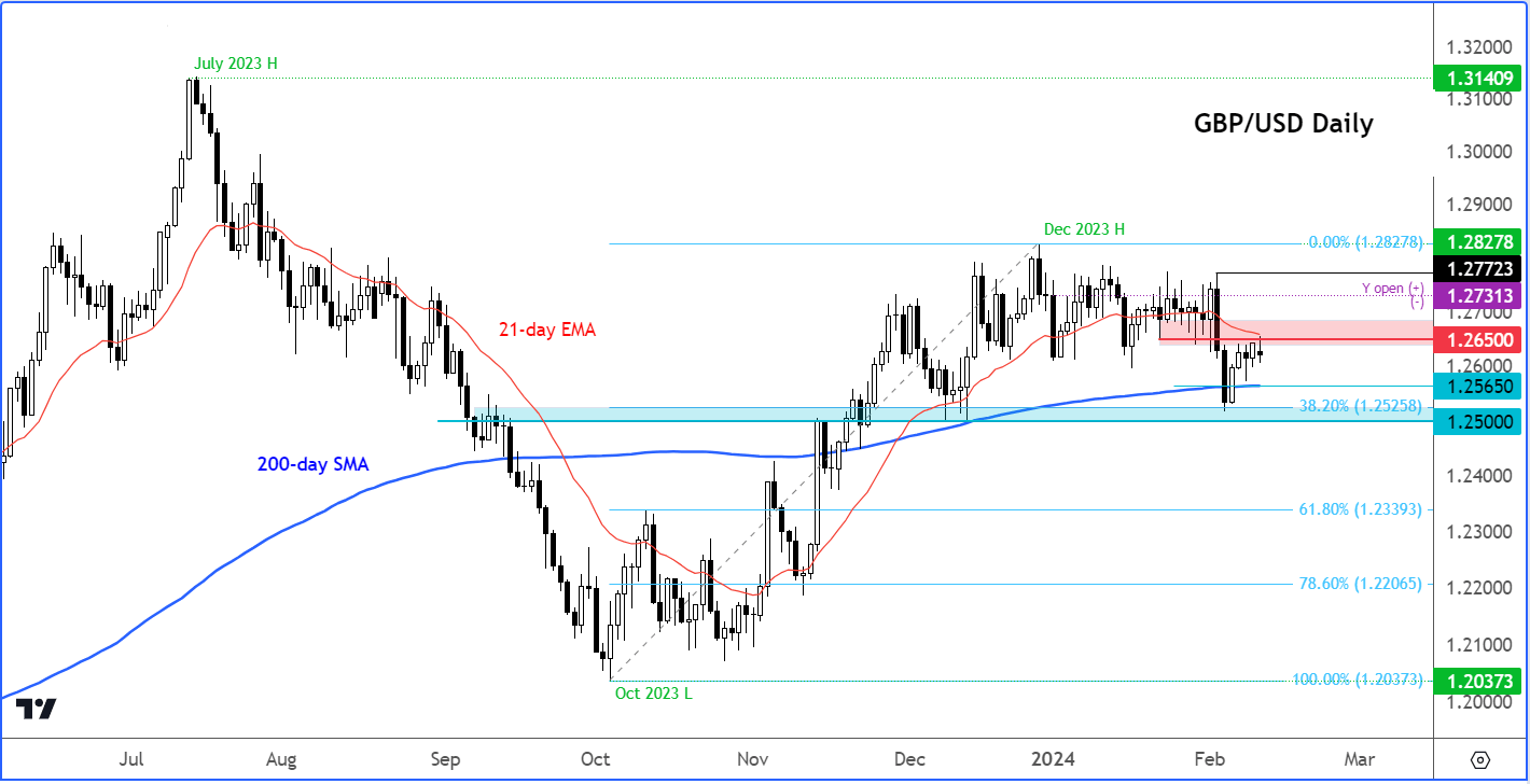 GBP/USD analysis