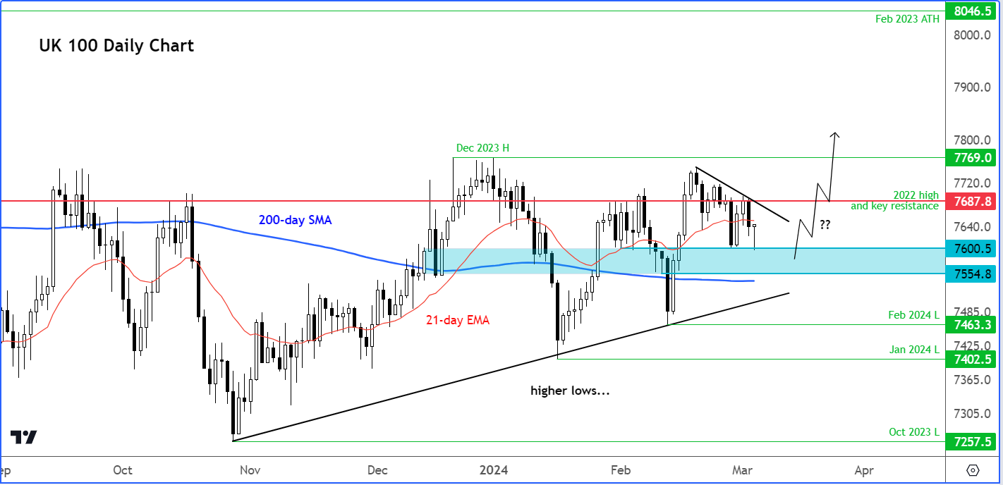 FTSE analysis