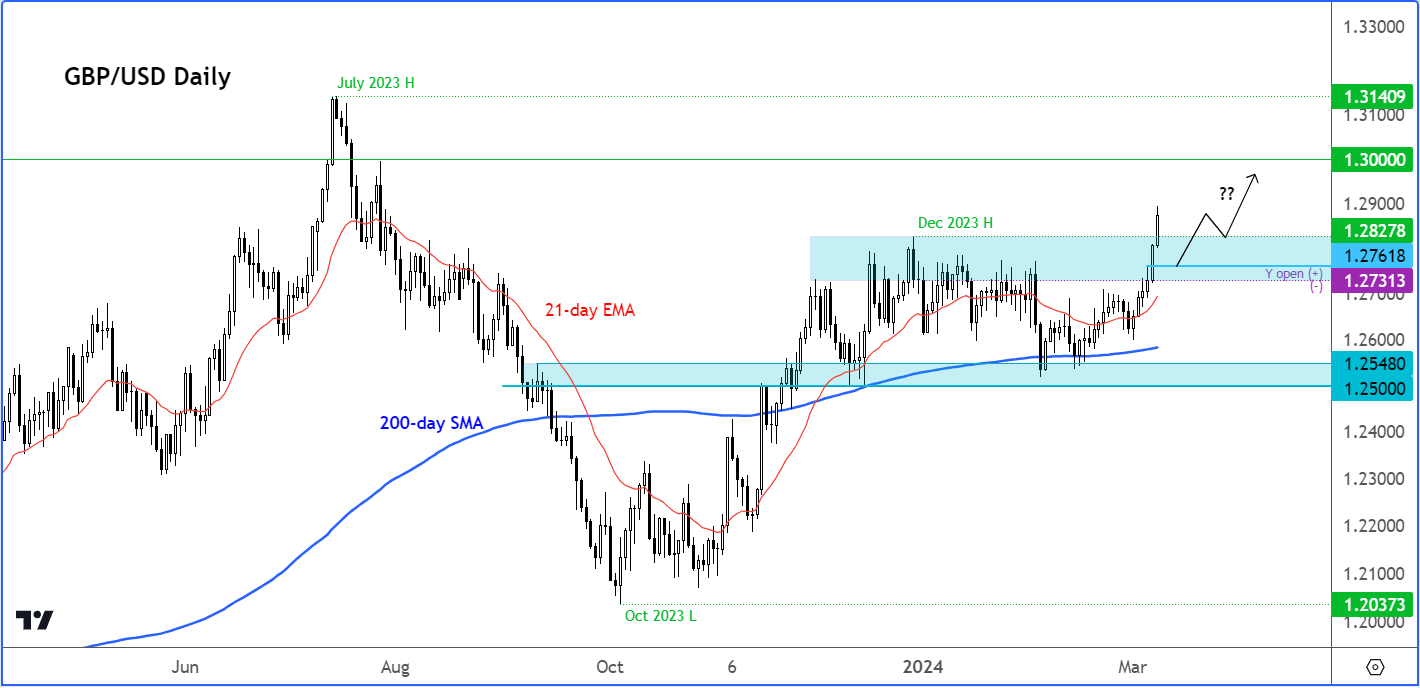 GBP/USD analysis