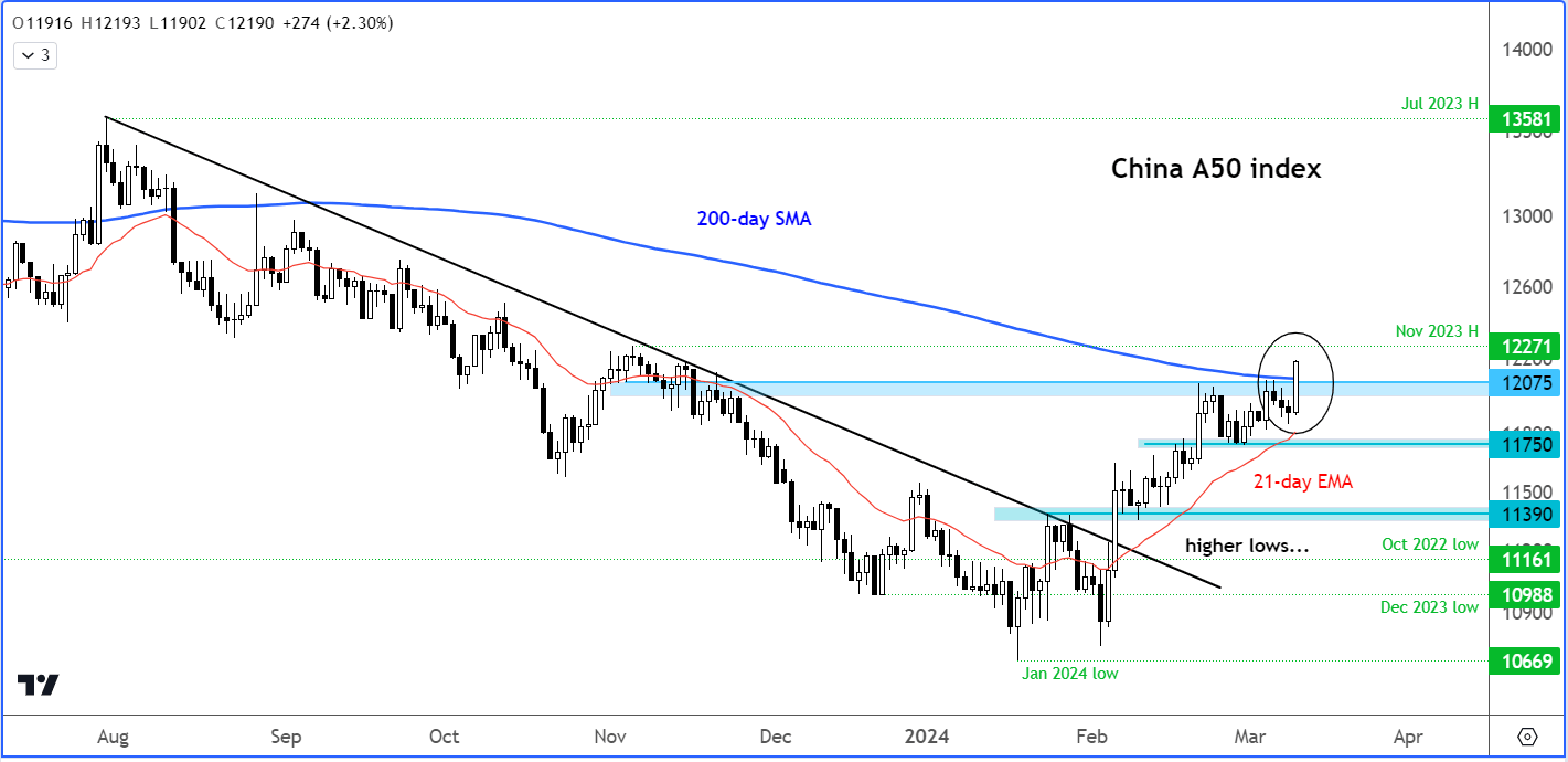 China A50 technical analysis