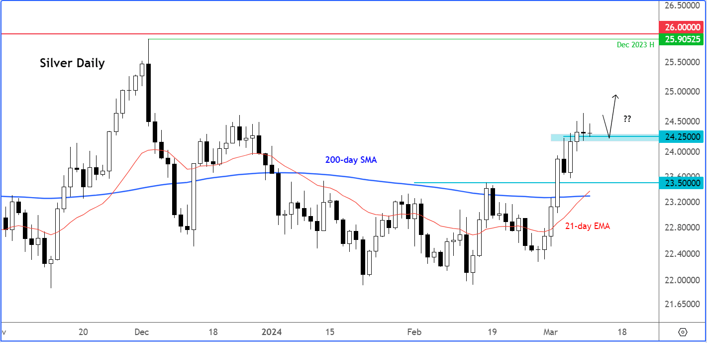 silver analysis chart