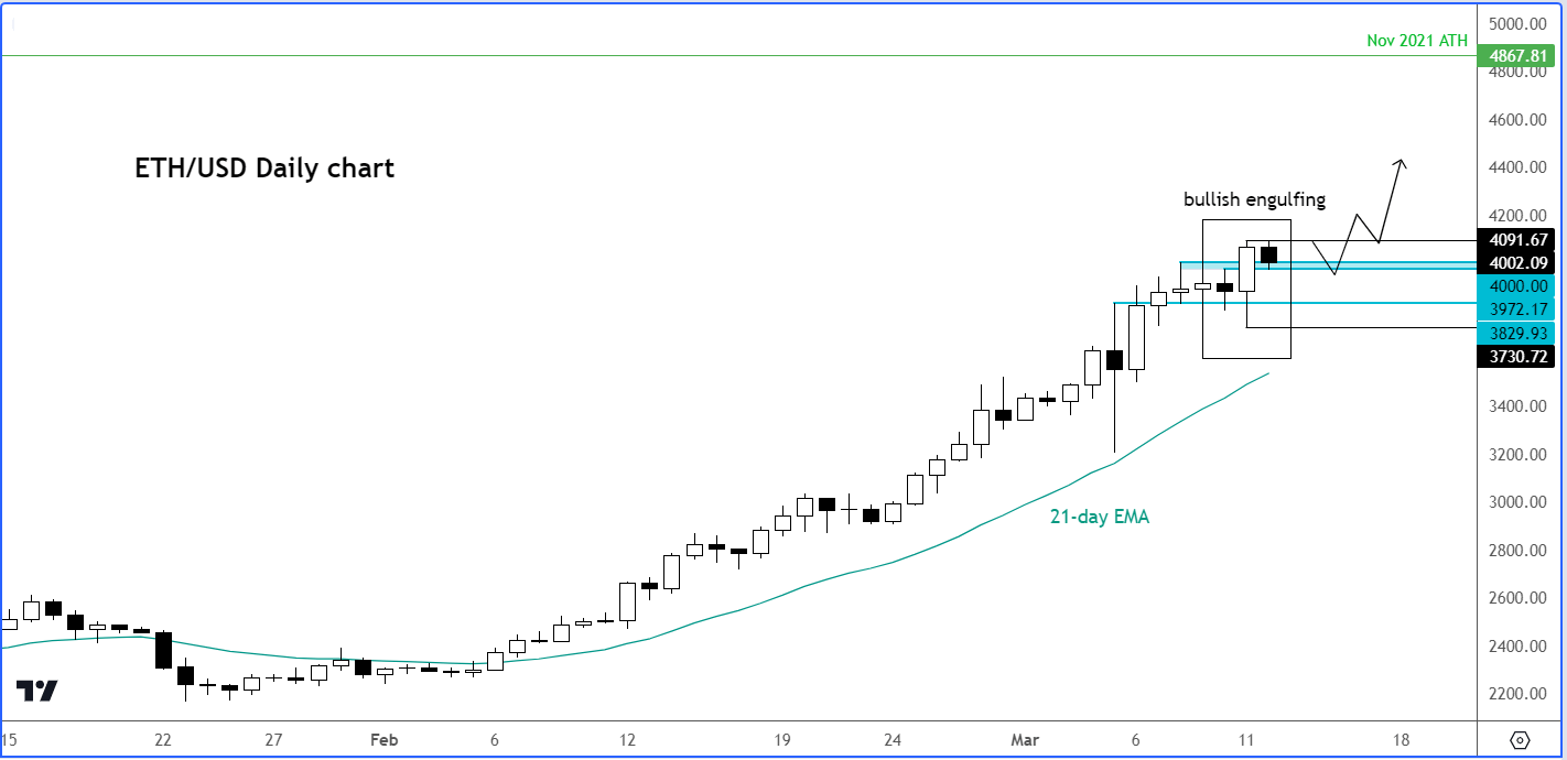 ETH/USD analysis