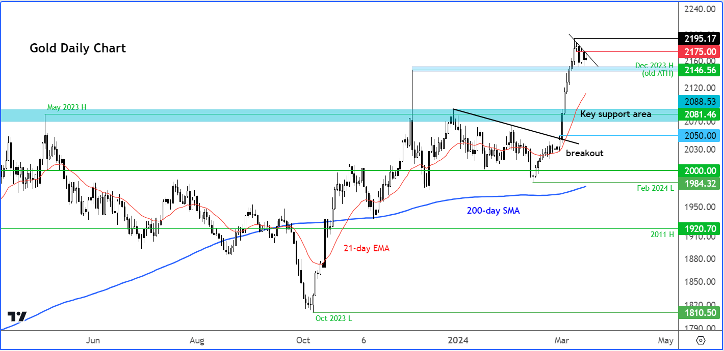 gold analysis