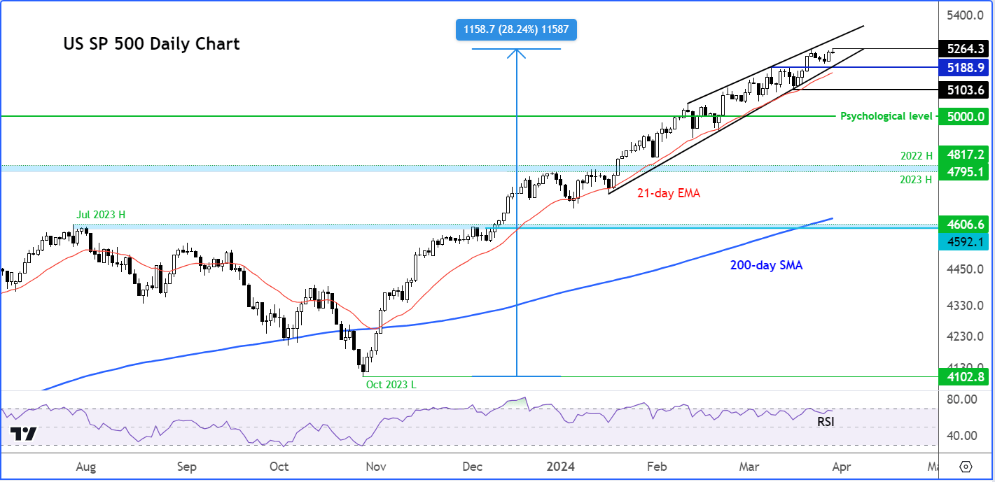 S&P 500 analysis