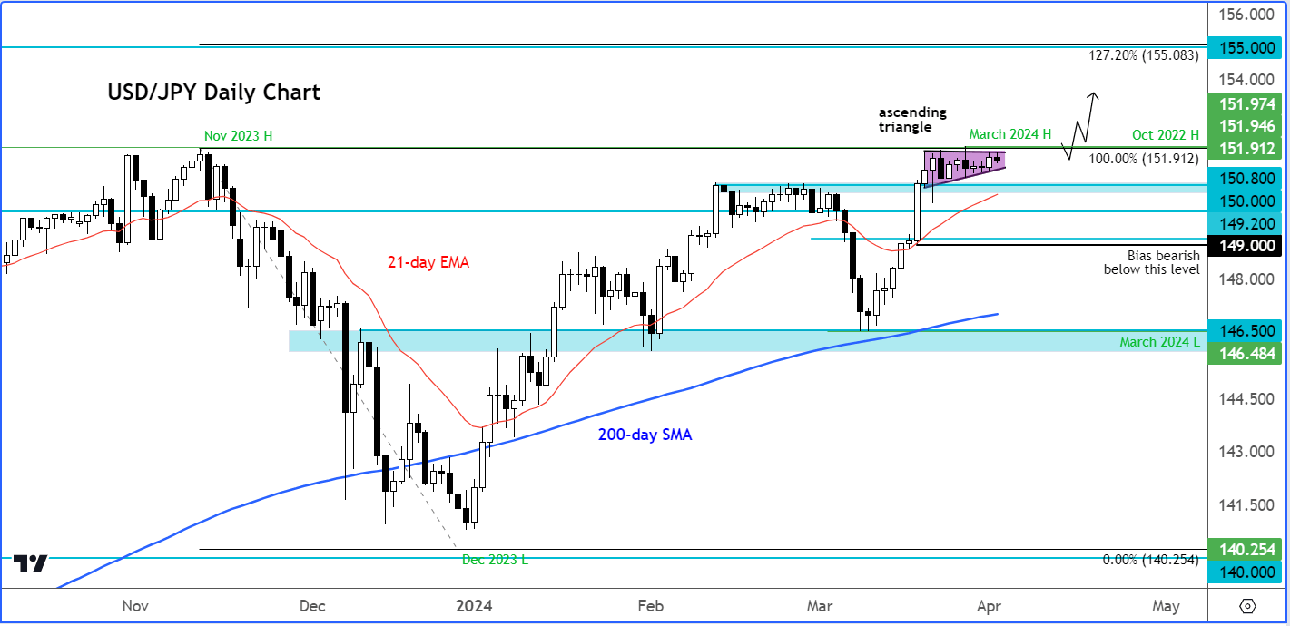 USD/JPY technical outlook