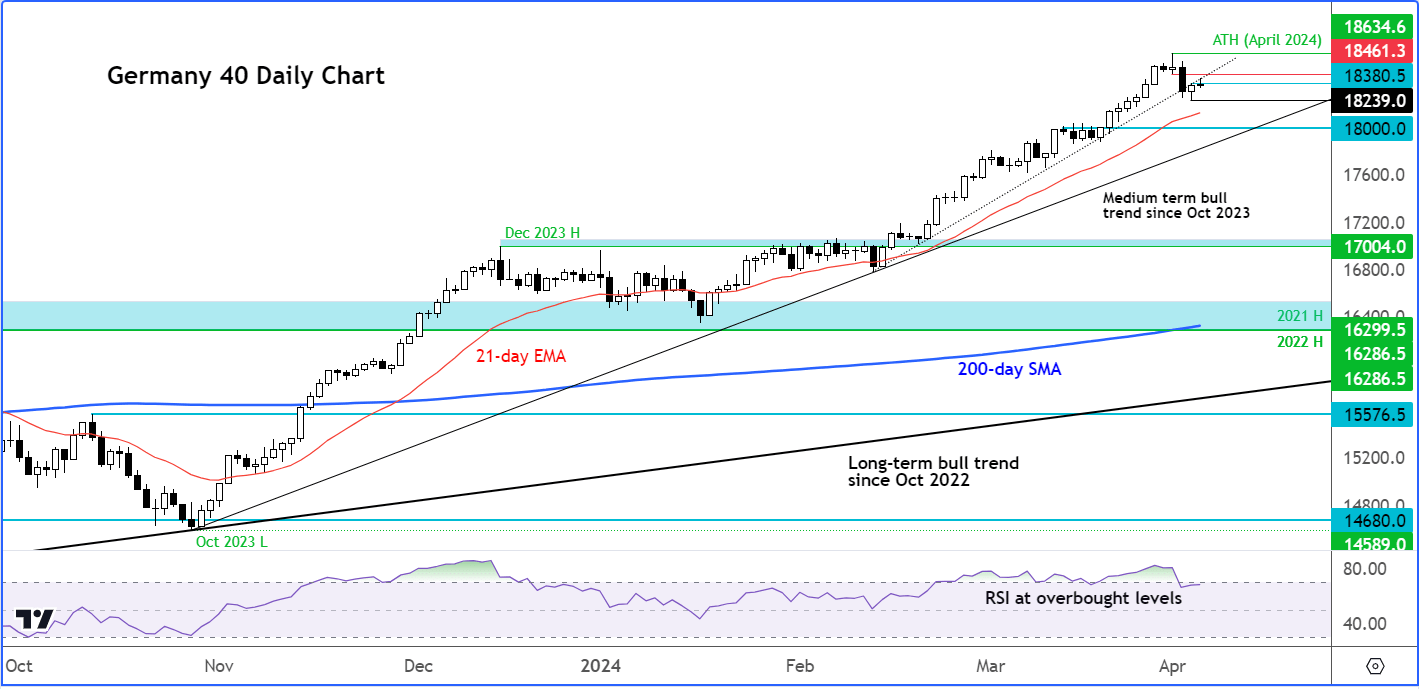 DAX analysis