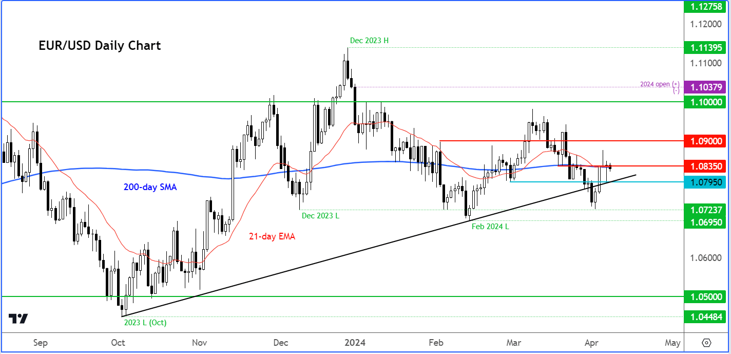 EURUSD outlook