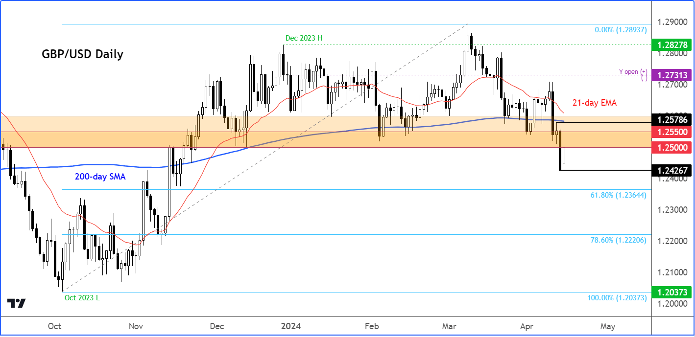 GBP/USD technical outlook