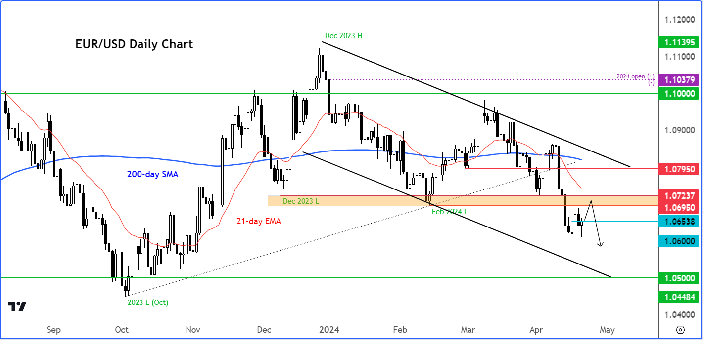 EUR/USD analysis