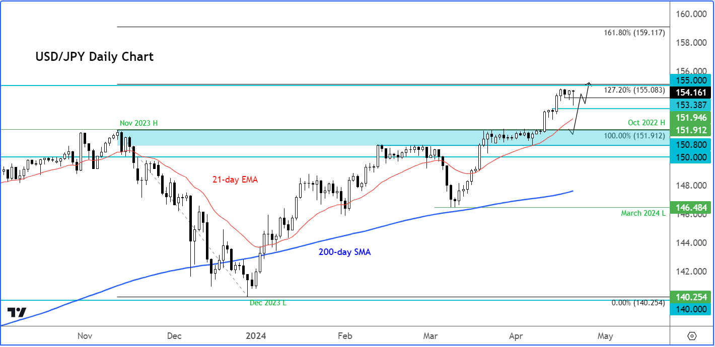 USD/JPY analysis