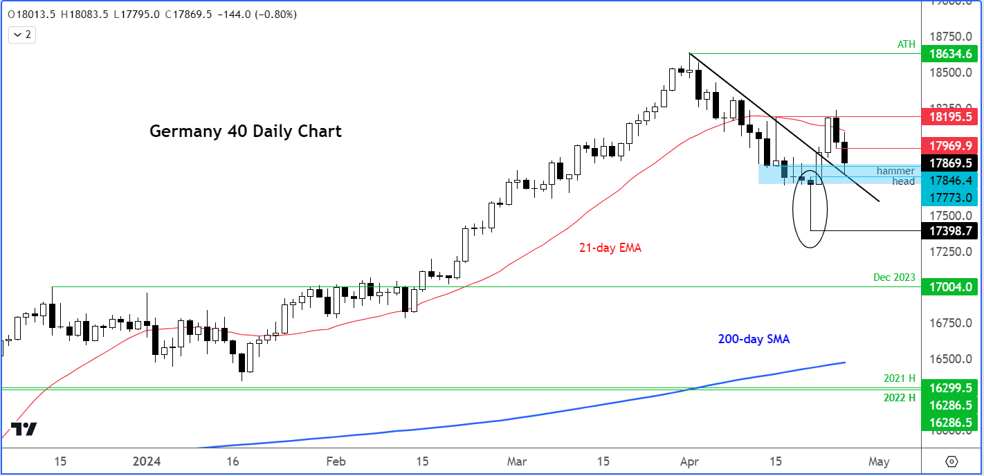 DAX analysis