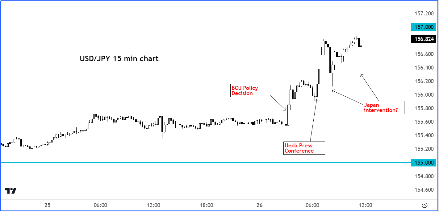 USD/JPY analysis