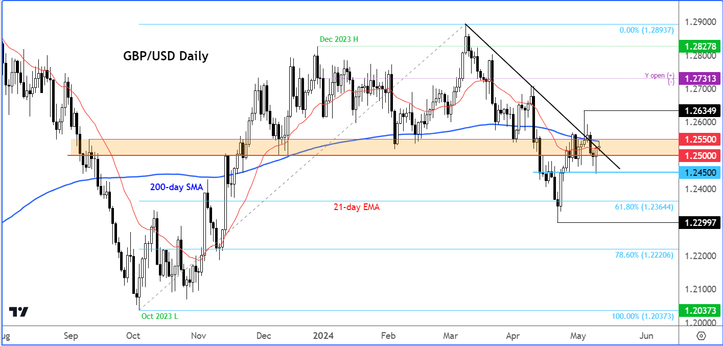 GBP/USD outlook