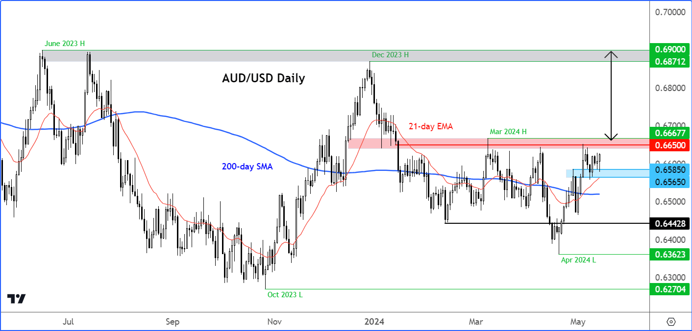 aud/usd forecast