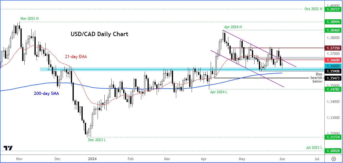 USD/JPY forecast