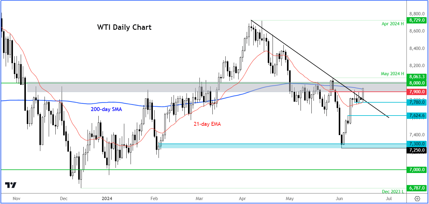 crude oil forecast