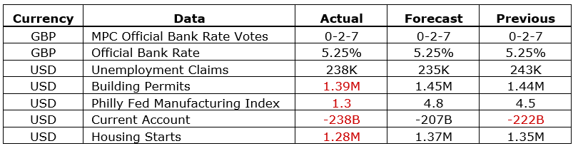 GBP/USD forecast us data dump