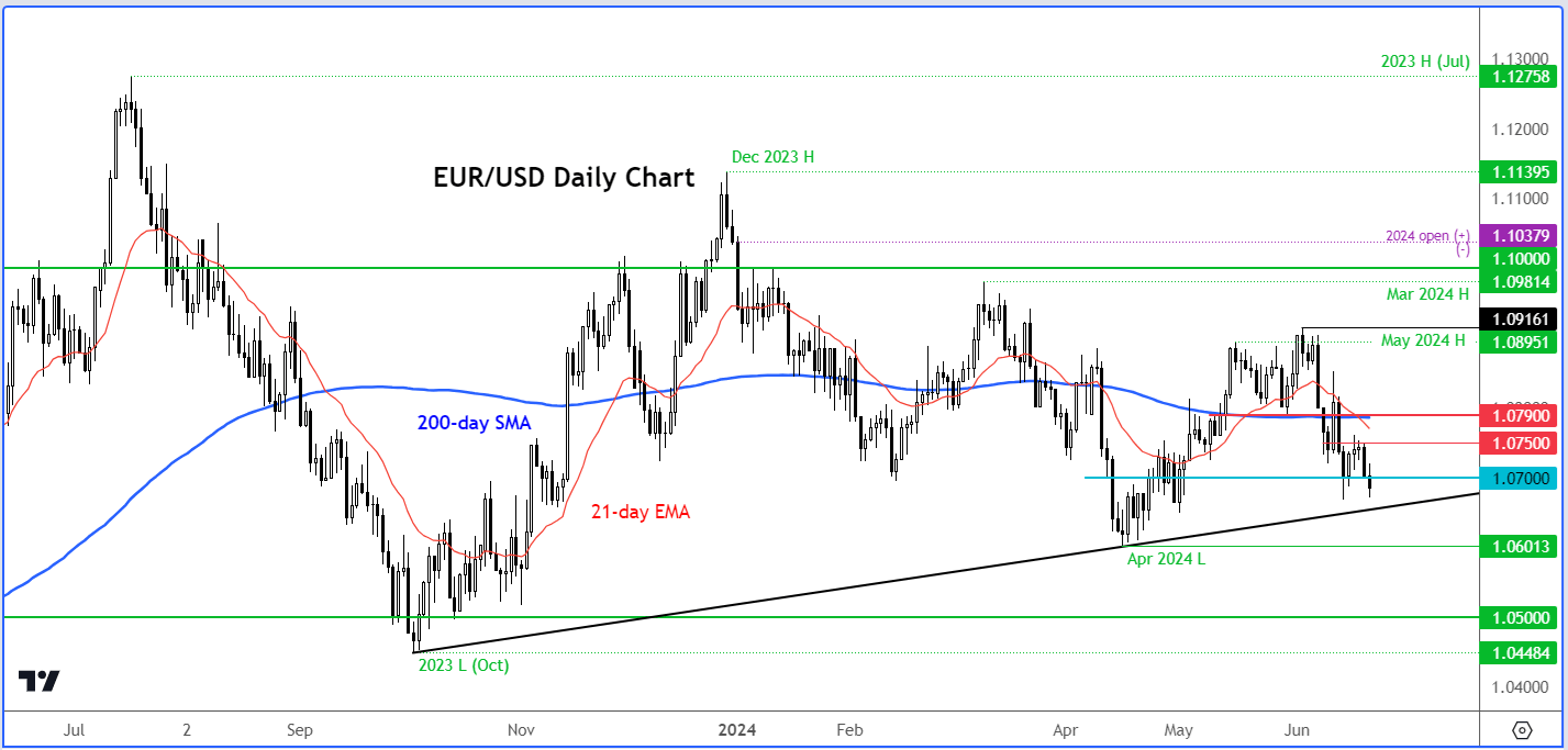 EUR/USD outlook