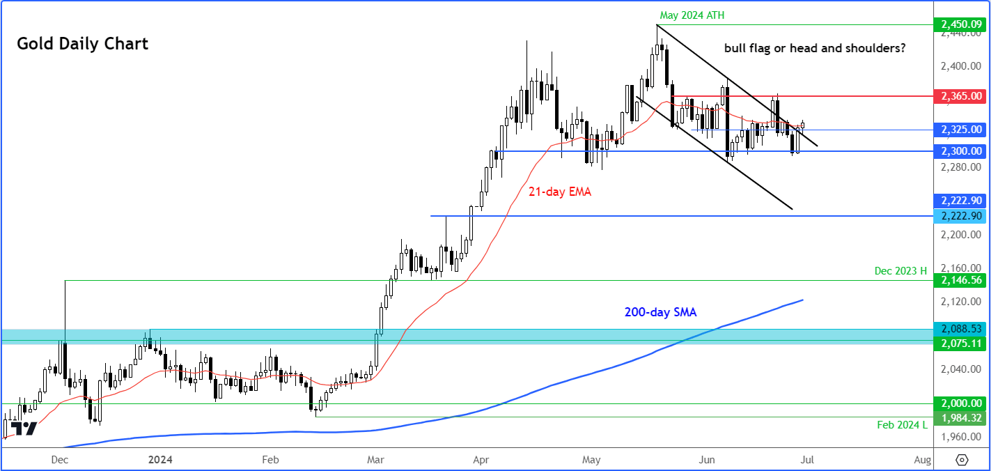 gold forecast