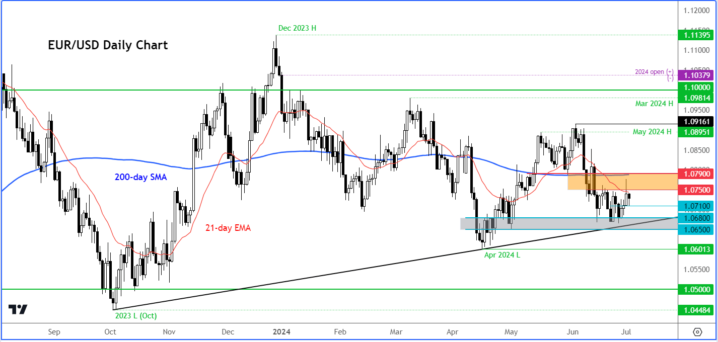 EUR/USD forecast