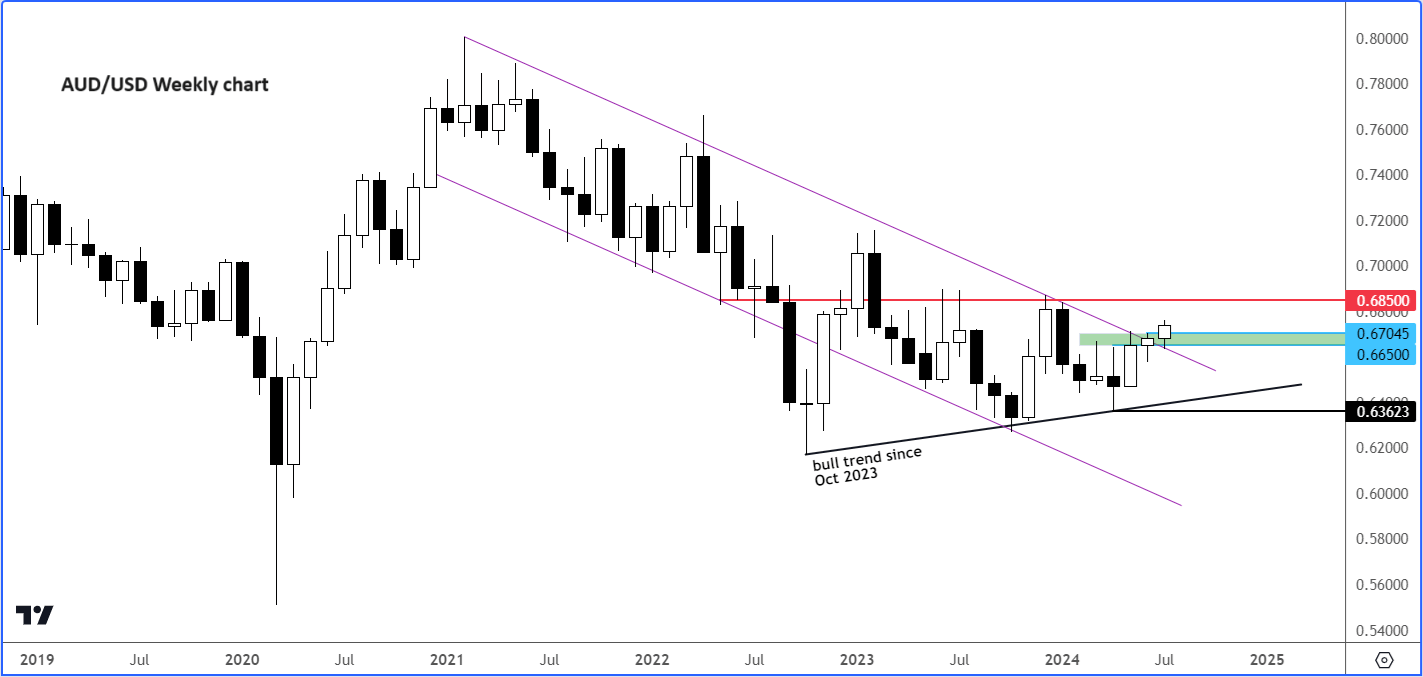 AUD/USD forecast