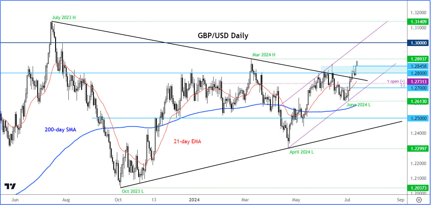 GBP/USD outlook